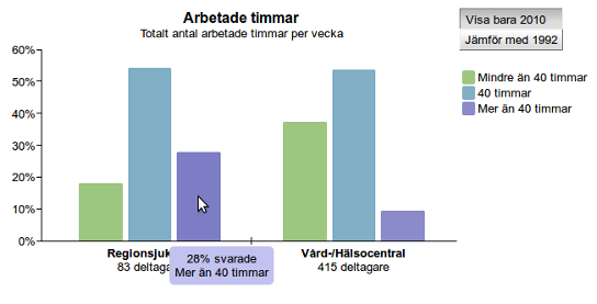 En jämförelse mellan Regionsjukhus och Vård-/Hälsocentraler