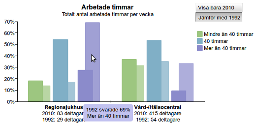Antalet läkare som arbetar övertid har minskat sedan 1992